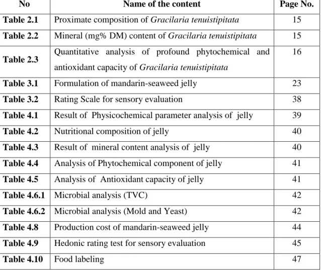Table 2.1  Proximate composition of Gracilaria tenuistipitata  15  Table 2.2  Mineral (mg% DM) content of Gracilaria tenuistipitata  15  Table 2.3  Quantitative  analysis  of  profound  phytochemical  and 