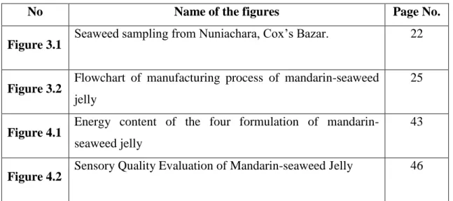 Figure 3.1  Seaweed sampling from Nuniachara, Cox’s Bazar.  22  Figure 3.2  Flowchart  of  manufacturing  process  of  mandarin-seaweed 