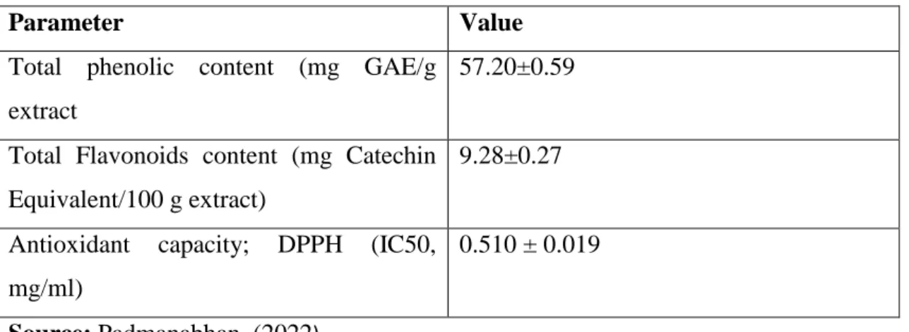 Table 2.3: Quantitative analysis of profound phytochemical and antioxidant capacity  of Gracilaria tenuistipitata: 