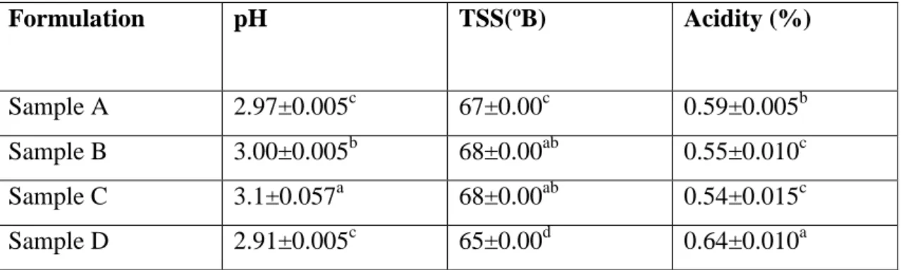 Table 4.1 Result of Physicochemical parameter analysis of jelly  
