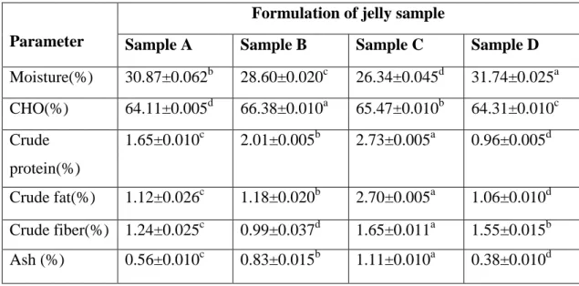Table 4.2: Nutritional composition of jelly: 