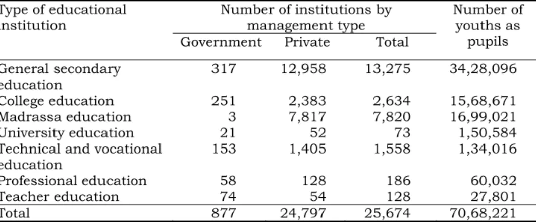 Table 2. Number of educational institutions and youth pupils by  type 