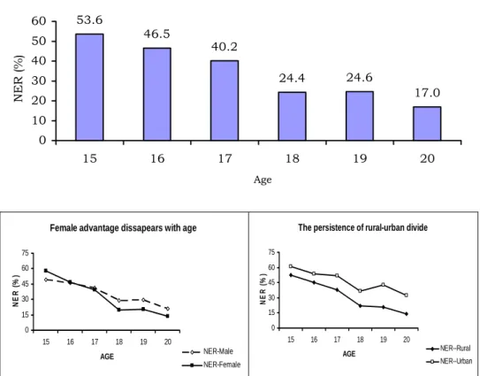 Figure 1. Net enrolment rate of the youths aged 15-20 years by age,  2005 