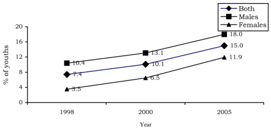 Figure 4. Proportion of currently enrolled youths (aged 15-20 years)  in the madrassas by year and sex, 1998-2005 