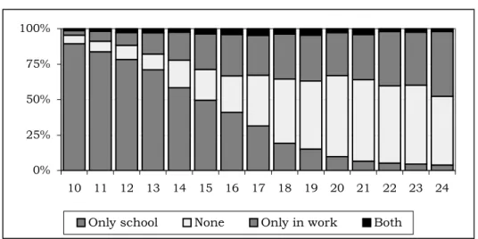 Figure 1. Primary involvement by adolescents: school or work 