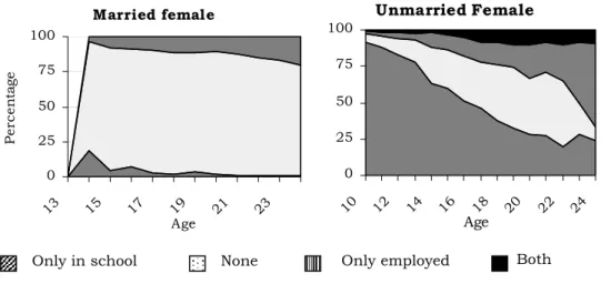 Figure 3. Employment and school going status of married and  unmarried female adolescents 