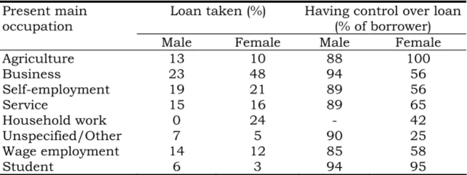 Table 9. Participation in the financial market by occupation  Loan taken (%)  Having control over loan 