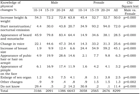 Table 4. Perceived physical changes during adolescents by the study  population (%) 