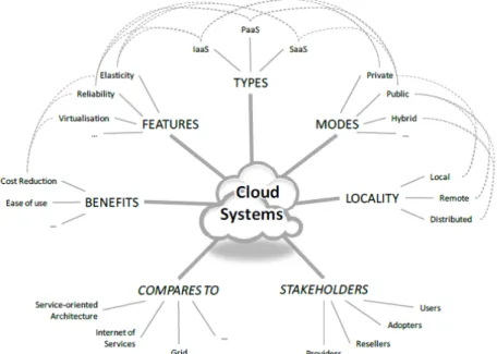 Figure 2.1: A simple illustration of Cloud Computing