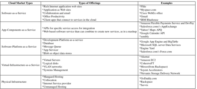 Table 2.1: Cloud Computing Deployment Types