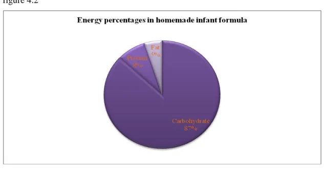 Figure 2: Energy percentages come from three major macronutrient of  homemade infant formula 