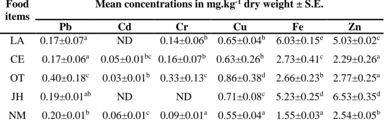 Table 4.4: Concentrations of Lead, cadmium, Chromium, Copper, Iron and zinc  in Commercial infant formula foods
