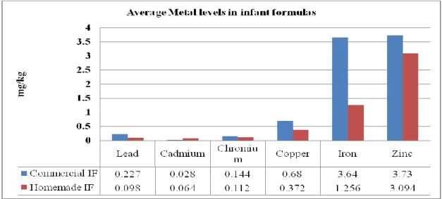Figure 4.3 A comparison of average metals level in infant formulas  4.7 Permissible limit of heavy metals and trace elements in baby food 