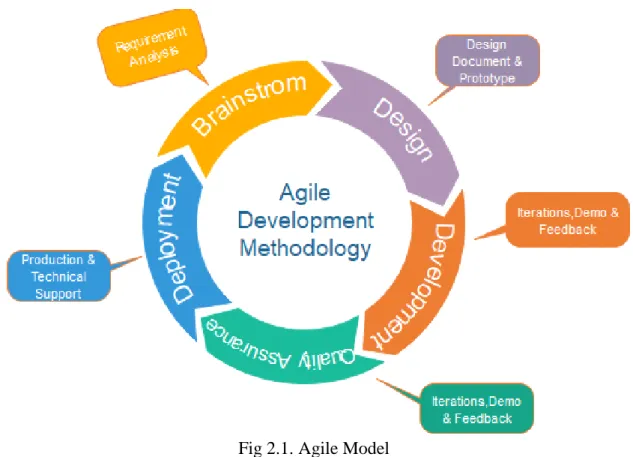 Fig 2.1. Agile Model  Requirements gathering: 