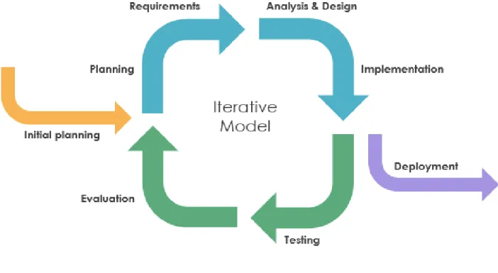 Figure 3.1: Iterative Model 