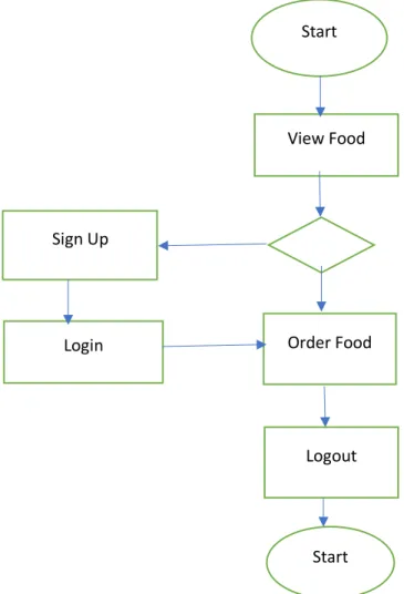 Figure 5.4: User Data Flow For Online Food Order Login 