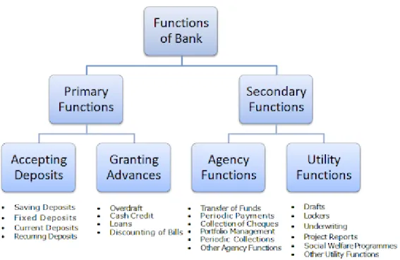 Figure 1.1: Functions of bank