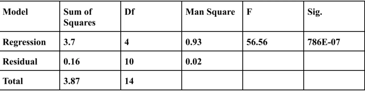 Table shows the analysis of variance (ANOVA) results.
