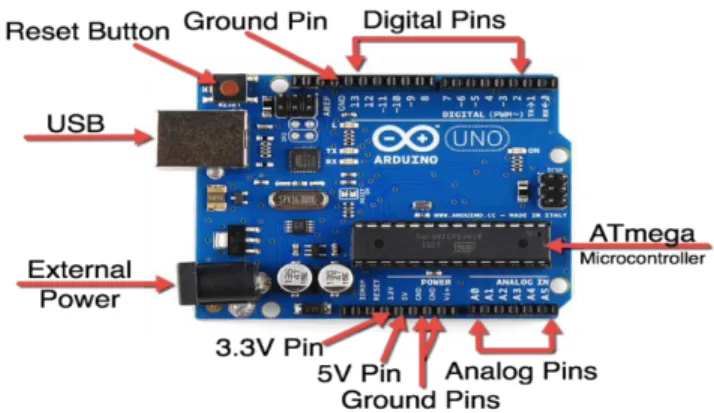 Fig: 2.2.1.1 Arduino UNO Pin Diagram 