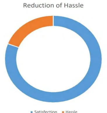 Fig 2.1: Reduction of Hassel for Hospital Management 