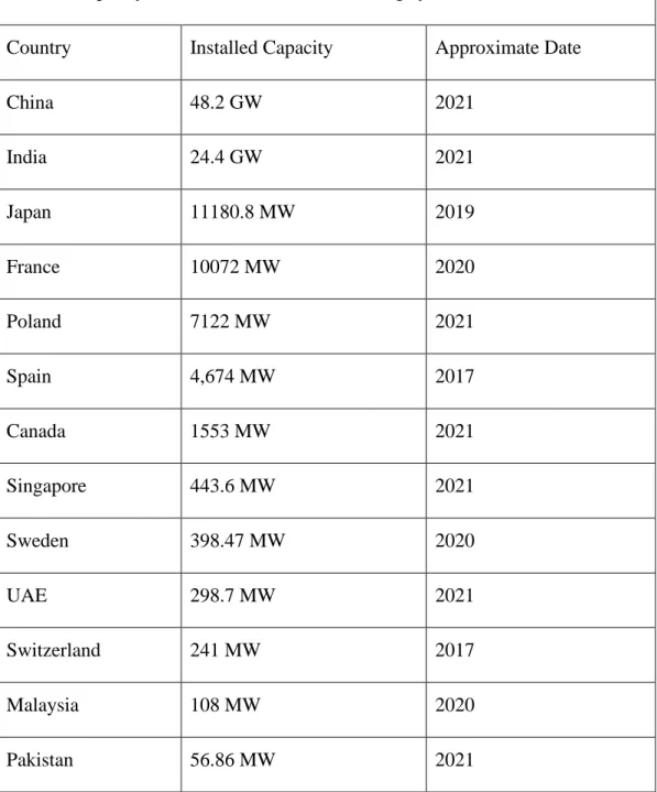 Table 1:Installed capacity of grid connected Net-Metering system in different countries 