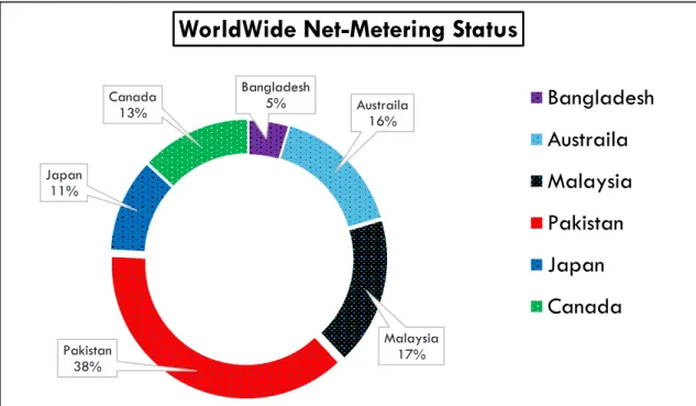 Figure 1: Worldwide Net-Metering Status