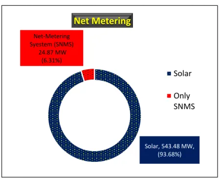 Figure 3: Net-Metering installed capacity in Bangladesh