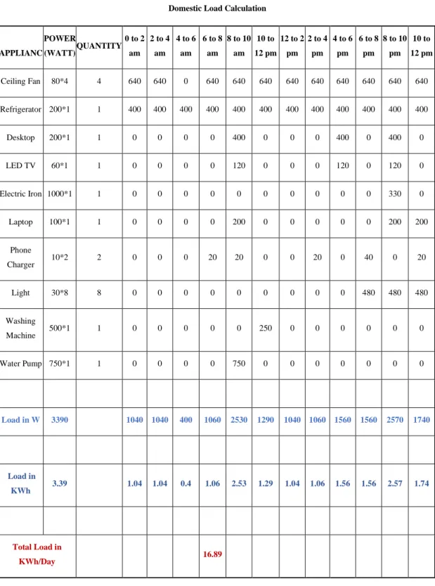 Table 4: An ideal Domestic load calculation 