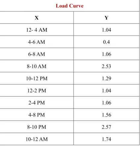 Table 5: Load Curve 