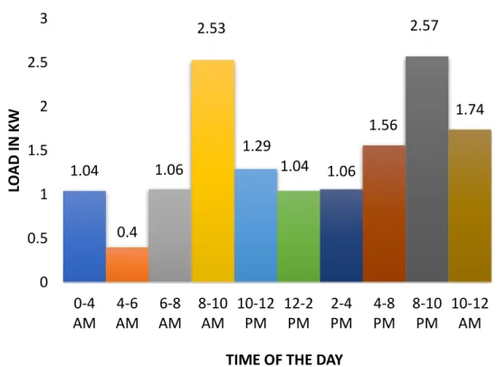 Figure 5: Load Curve