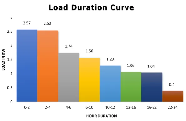 Figure 6: Load Duration Flowchart