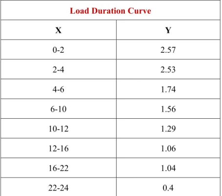 Table 6: Load Duration Curve 