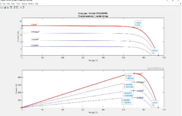 Figure  8:Figure  8:  I_V  Characteristics  of  PV  output  curve  in  different  Irradiance  on  MATLAB/Simulink