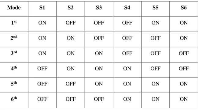 Table 9: 180-degree conduction system of three phase grid tie inverter 
