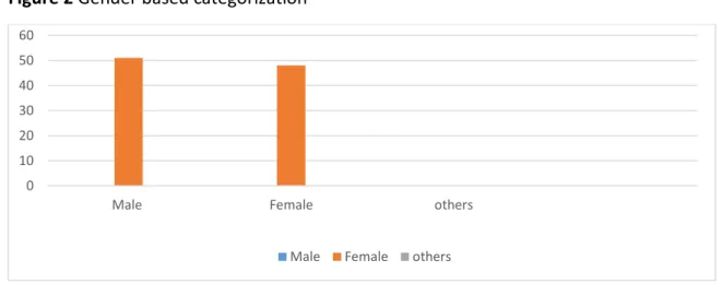 Figure 2 Gender based categorization 