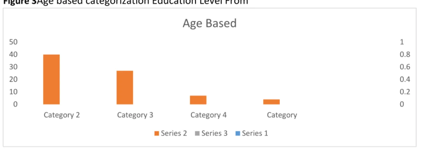 Figure 4 Education Level based categorization 