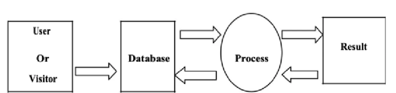 Fig. 2.5: A data flow diagram of Online News Portal for the USER 