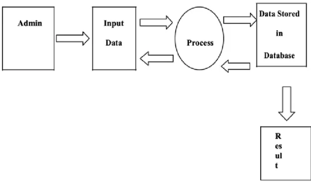 Fig. 2.6: A data flow diagram of Online News Paper for the Admin 