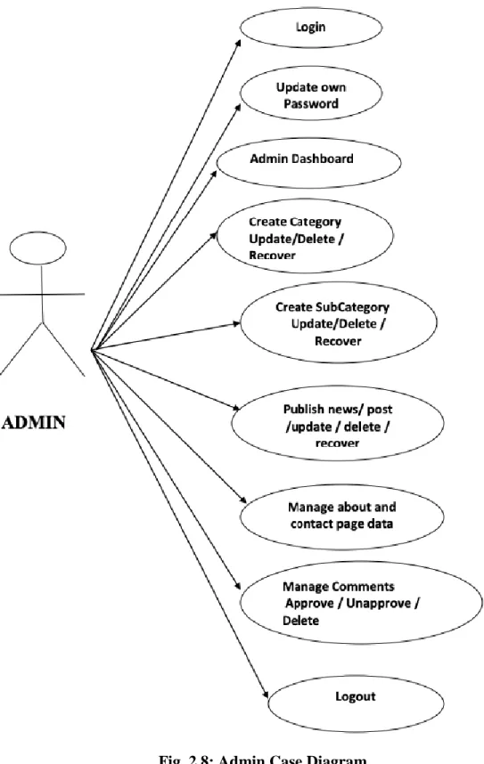 Fig. 2.8: Admin Case Diagram 