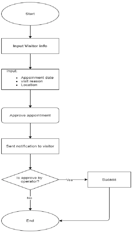 Fig 5.5: Appointment process from Employee 
