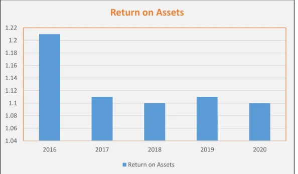 Fig: Return on Assets (ROA)  Interpretation:   