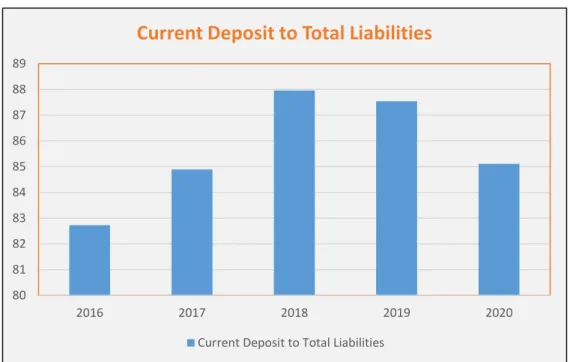 Fig: Current Deposit to Total Liabilities  Interpretation: 