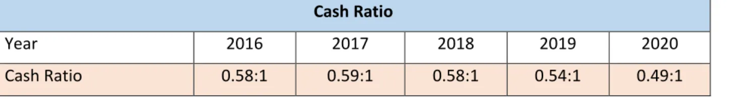Fig: Cash Ratio 