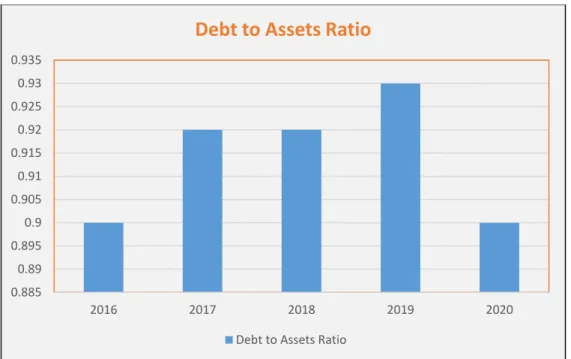 Fig: Debt to Assets Ratio  Interpretation: 