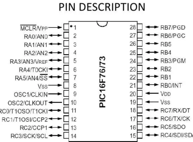 Figure 2.1.5: Microcontroller PIC16F73 Pin Diagram. 