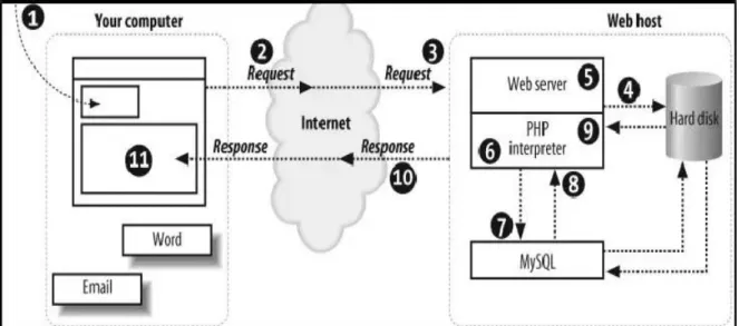 Figure 4.12: The execution model for Web architecture 