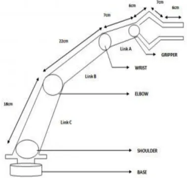 Fig- 1.2: Robotic arm design  