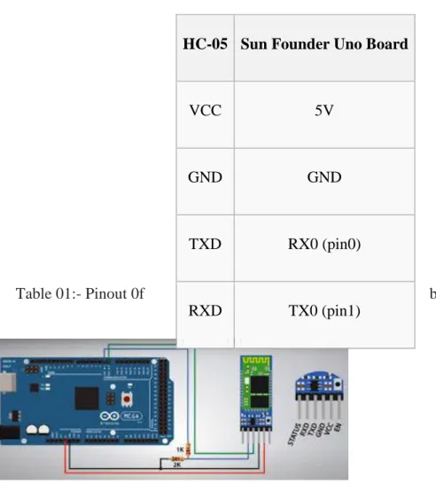 Table 01:- Pinout 0f  bluetooth module HC- 05