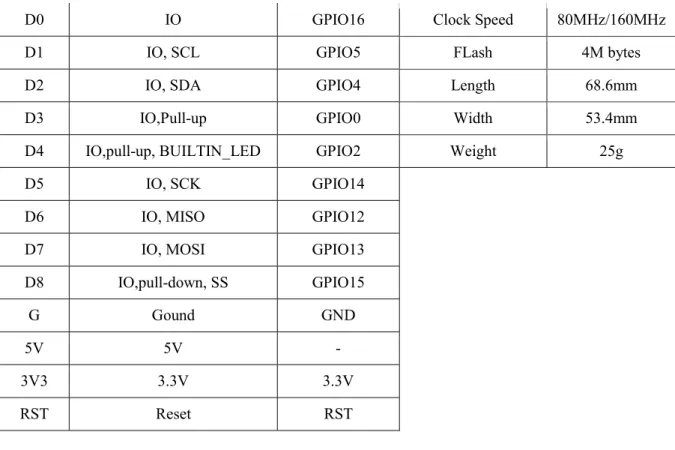 Table 2.1: Specification Of table chart 