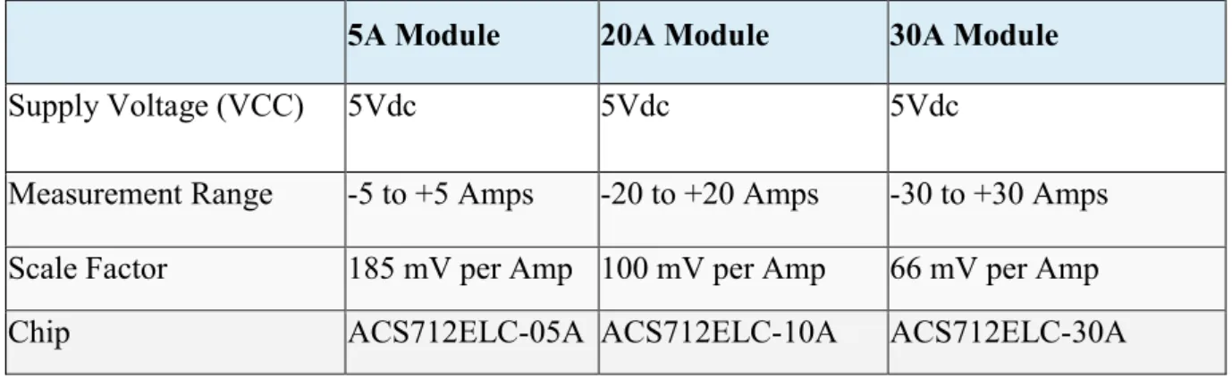 Table 2.2: Specification Of Current Sensor 